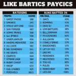 Astros and Cardinals Offensive Stats Comparison