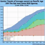 Chart showing the average age of MLB players over time