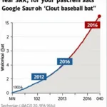 The Rise of the Clout Baseball Bat