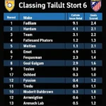 Dallas Classic League Standings Table