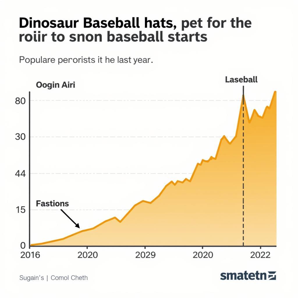 Dinosaur baseball hat popularity surge