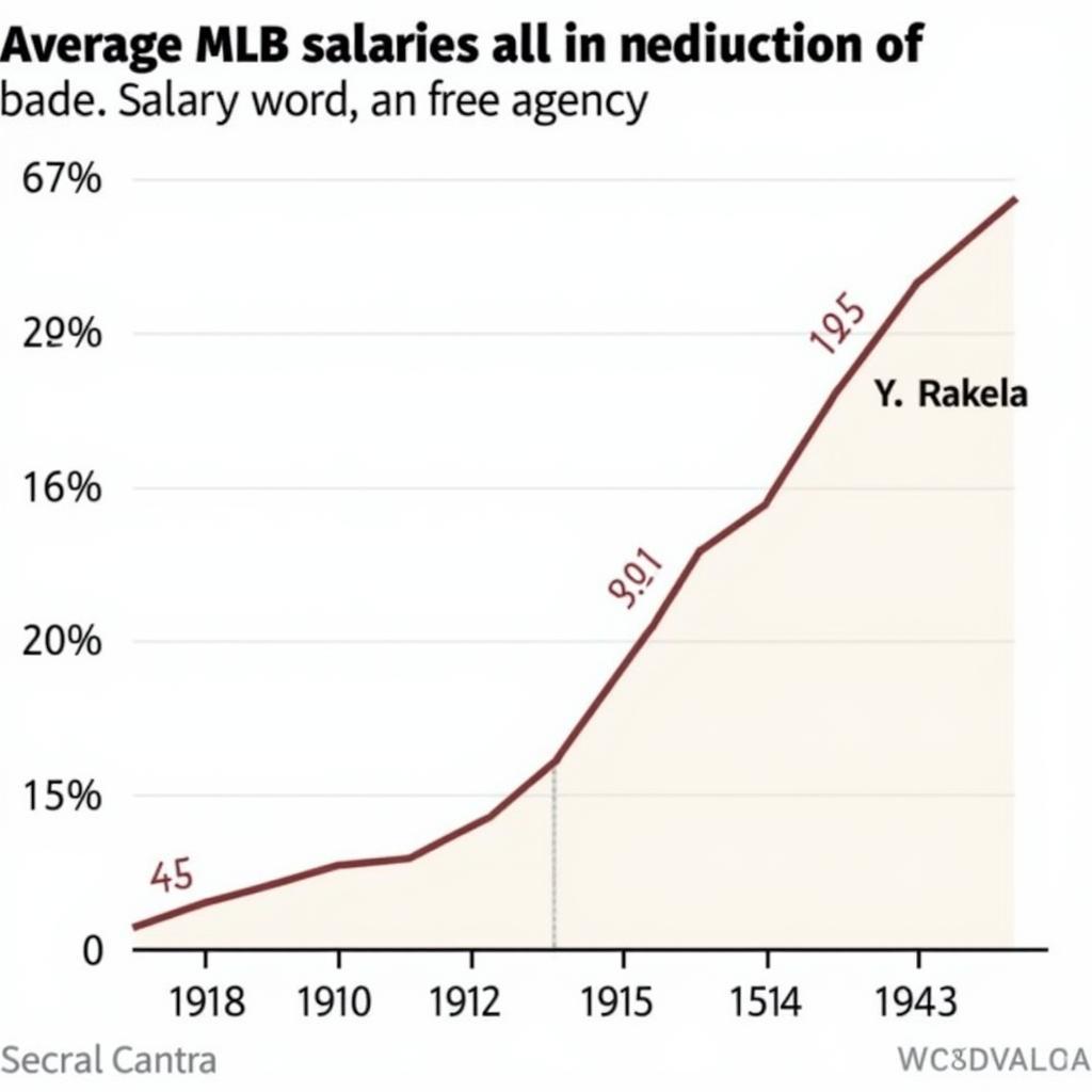 Free Agency Impact