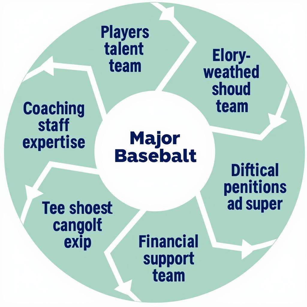 Key Elements of a Successful Major Baseball Team