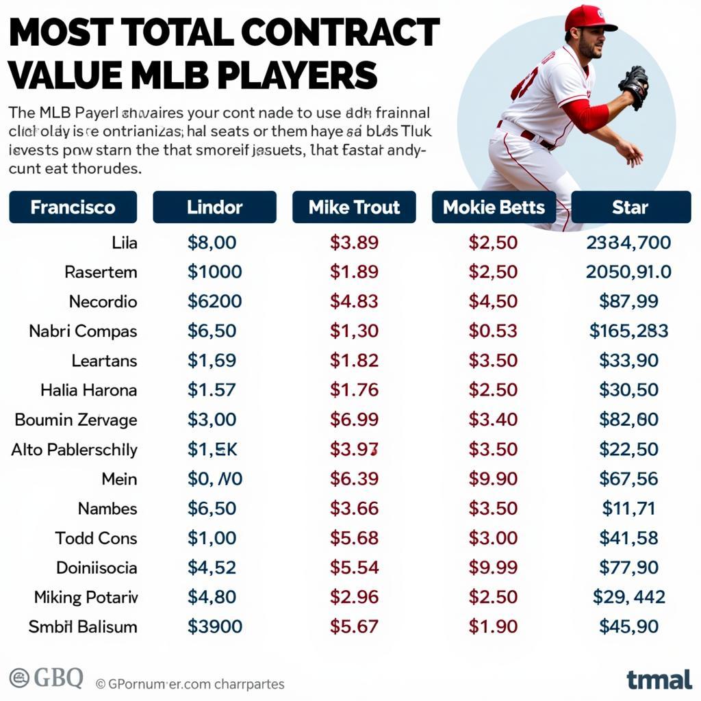 MLB Contract Comparison Chart