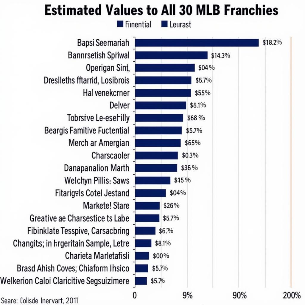 MLB Franchise Valuation Chart