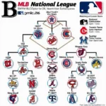 MLB League Structure