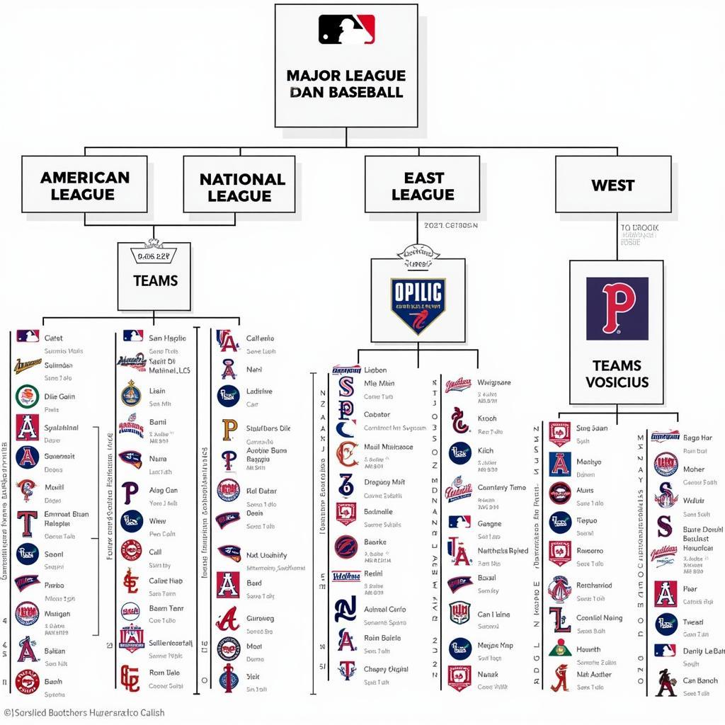 MLB League Structure