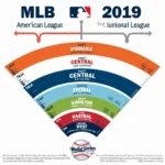 MLB League Structure