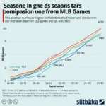 MLB Season Length Comparison across Different Eras