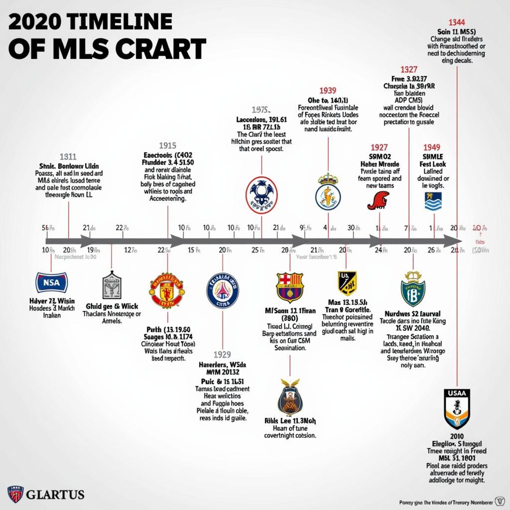 MLS Expansion Timeline