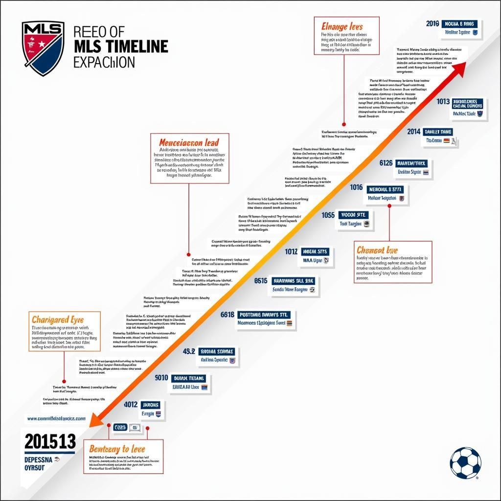 MLS Expansion Timeline