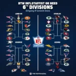 NFL Teams Grouped by Division