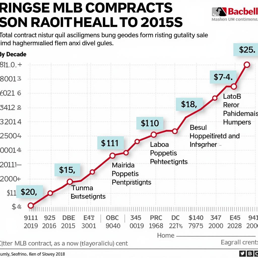 Evolution of Record-Breaking MLB Contracts