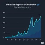 Search trend graph for "Weinstein logo"