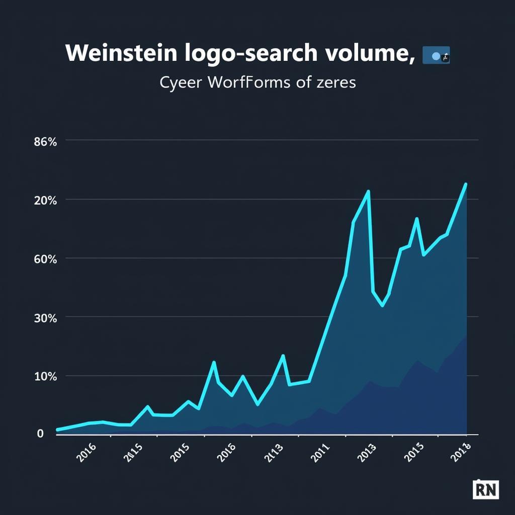 Search trend graph for "Weinstein logo"