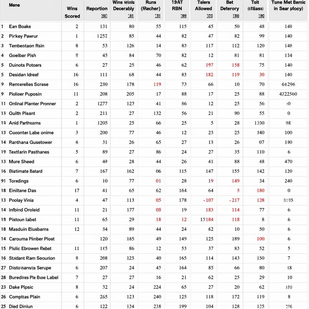 1977 Baseball Team Statistics - A table displaying various team statistics from the 1977 MLB season.