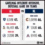 Impact of the DH Rule on AL vs NL Teams