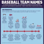 Historical Evolution of Baseball Team Names