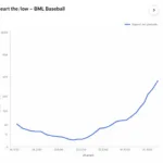 BML Baseball Search Trends Over Time