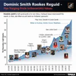 Dominic Smith Card Market Trends