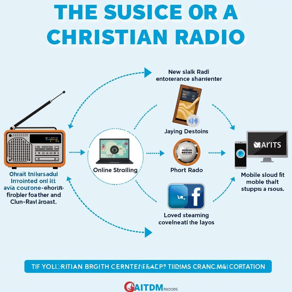 Future of Kansas City Christian Radio