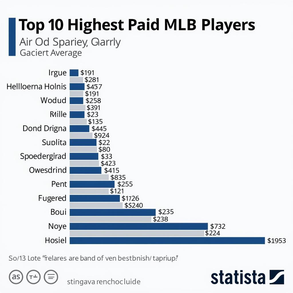 Highest Paid MLB Players Chart