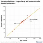 Major League Roster and Team Performance