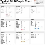 Example of an MLB Depth Chart