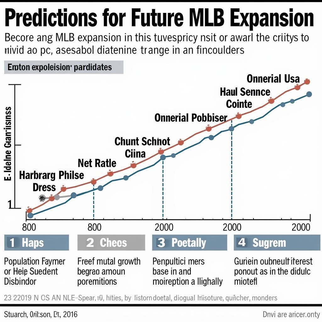 Predictions for Future MLB Expansion