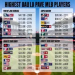 Highest Paid MLB Players: A Visual Representation