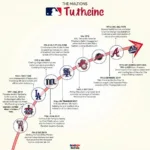 MLB Historical Timeline