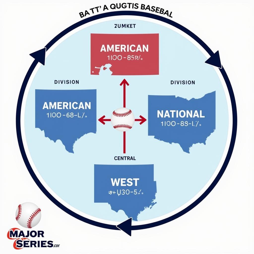 MLB League and Division Structure