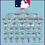 MLB League Structure