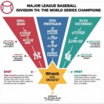 MLB League Structure