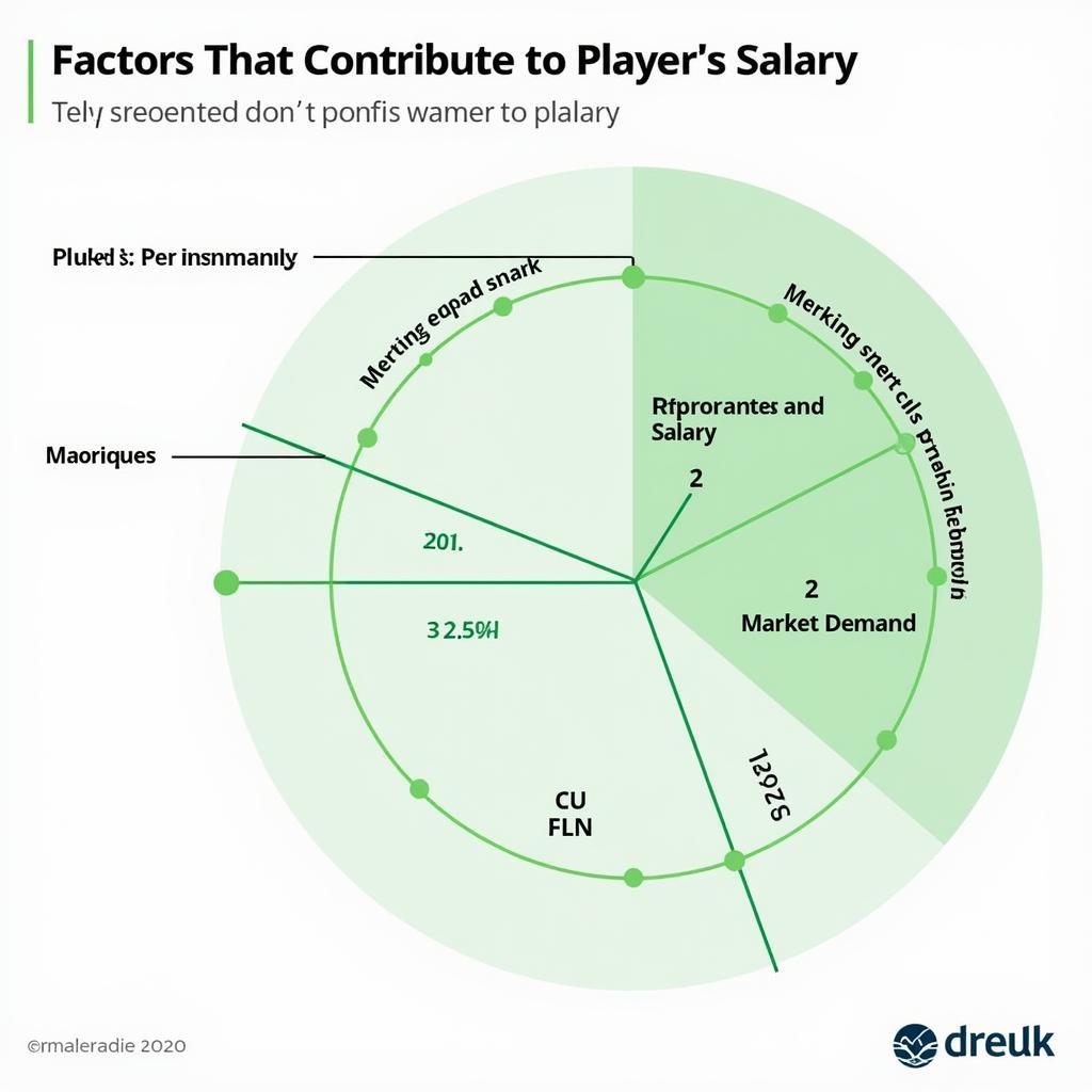 Factors Determining MLB Player Salaries