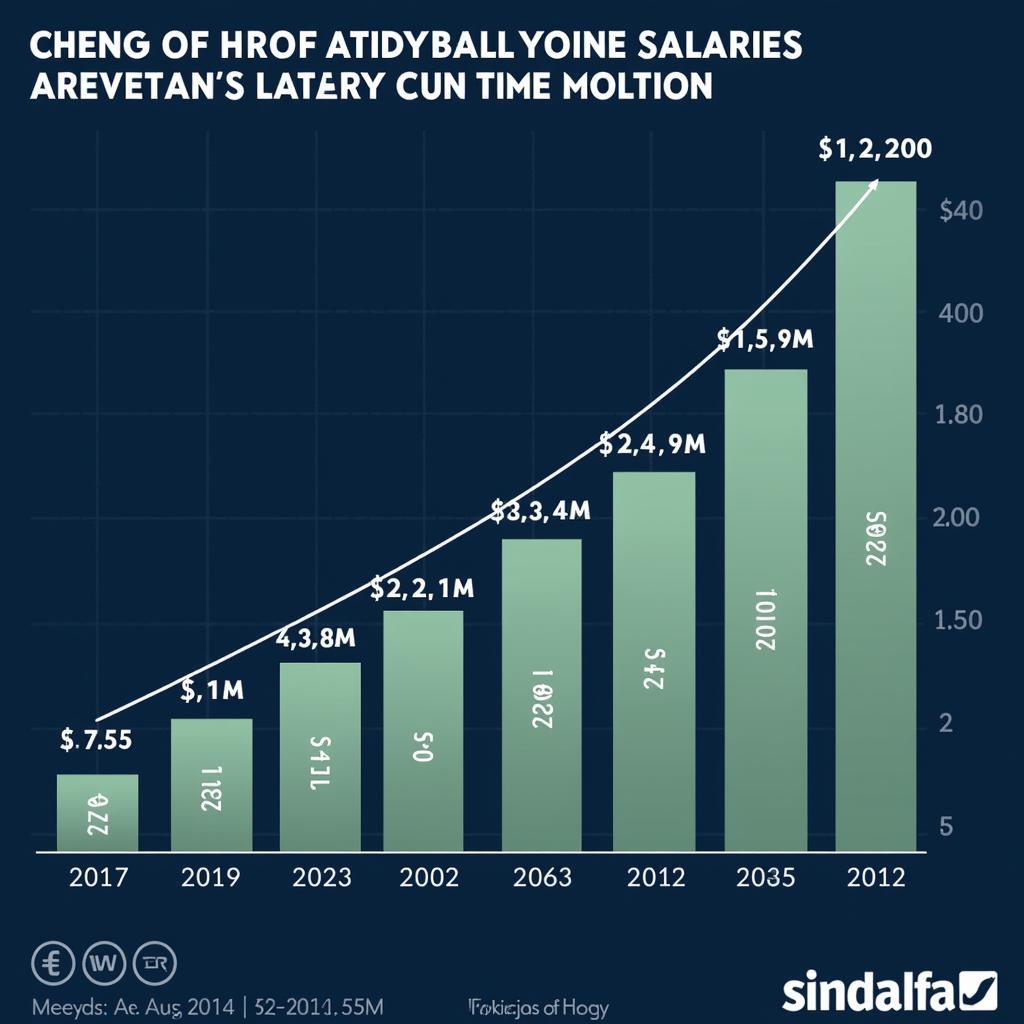 MLB Salary Trends Over Time