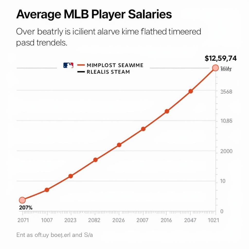 MLB Salary Trends Over Time