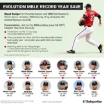 Evolution of MLB Saves Record