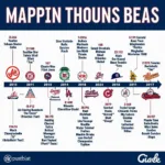 MLB Team History Timeline