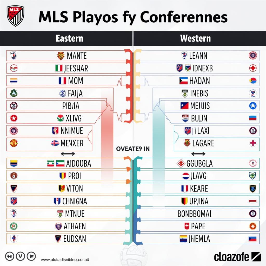 MLS Teams Conference and Division