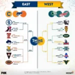 NBA Conference and Division Breakdown