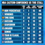 NBA Eastern Conference Standings