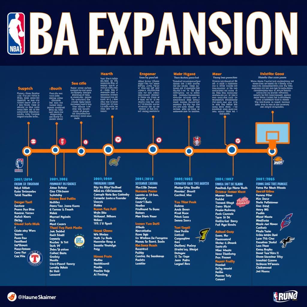 NBA Expansion Timeline