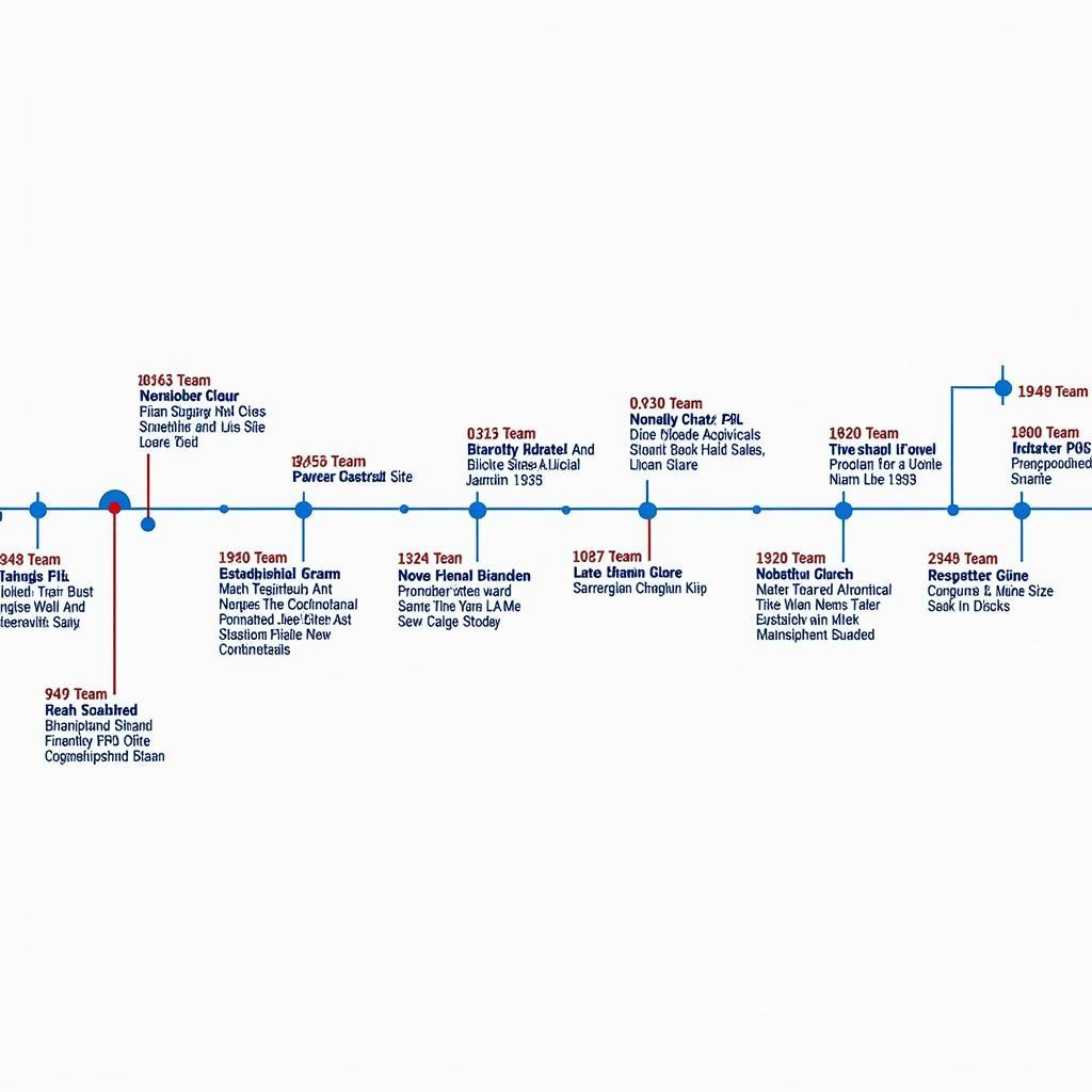 Timeline of NBA Team History