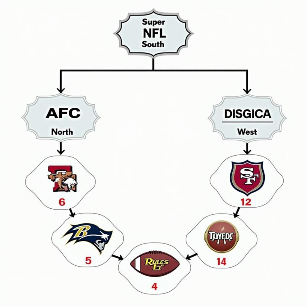 NFL Conference and Division Structure