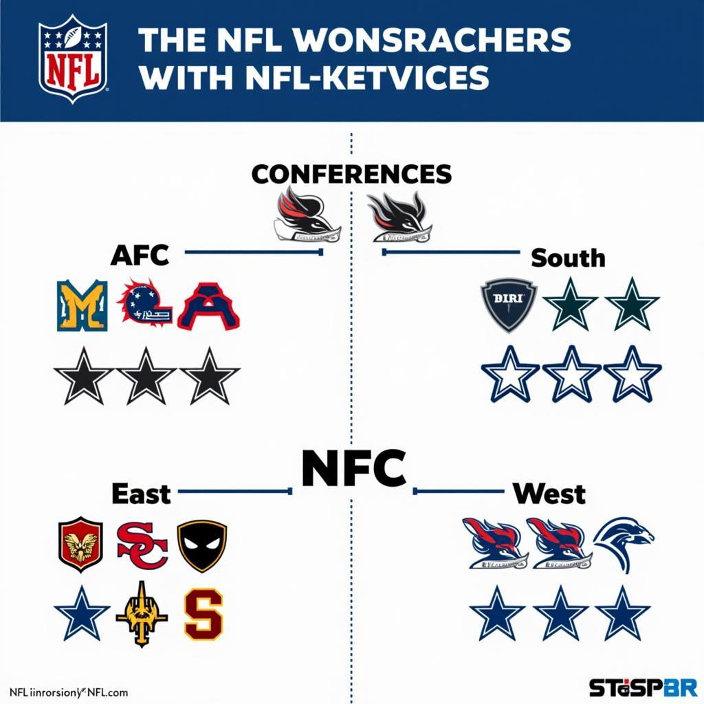 NFL Conference and Division Structure