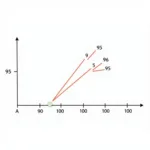 Rounding 95 on a Number Line