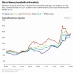 Steve Garvey Baseball Card Market Trends: Price Fluctuations